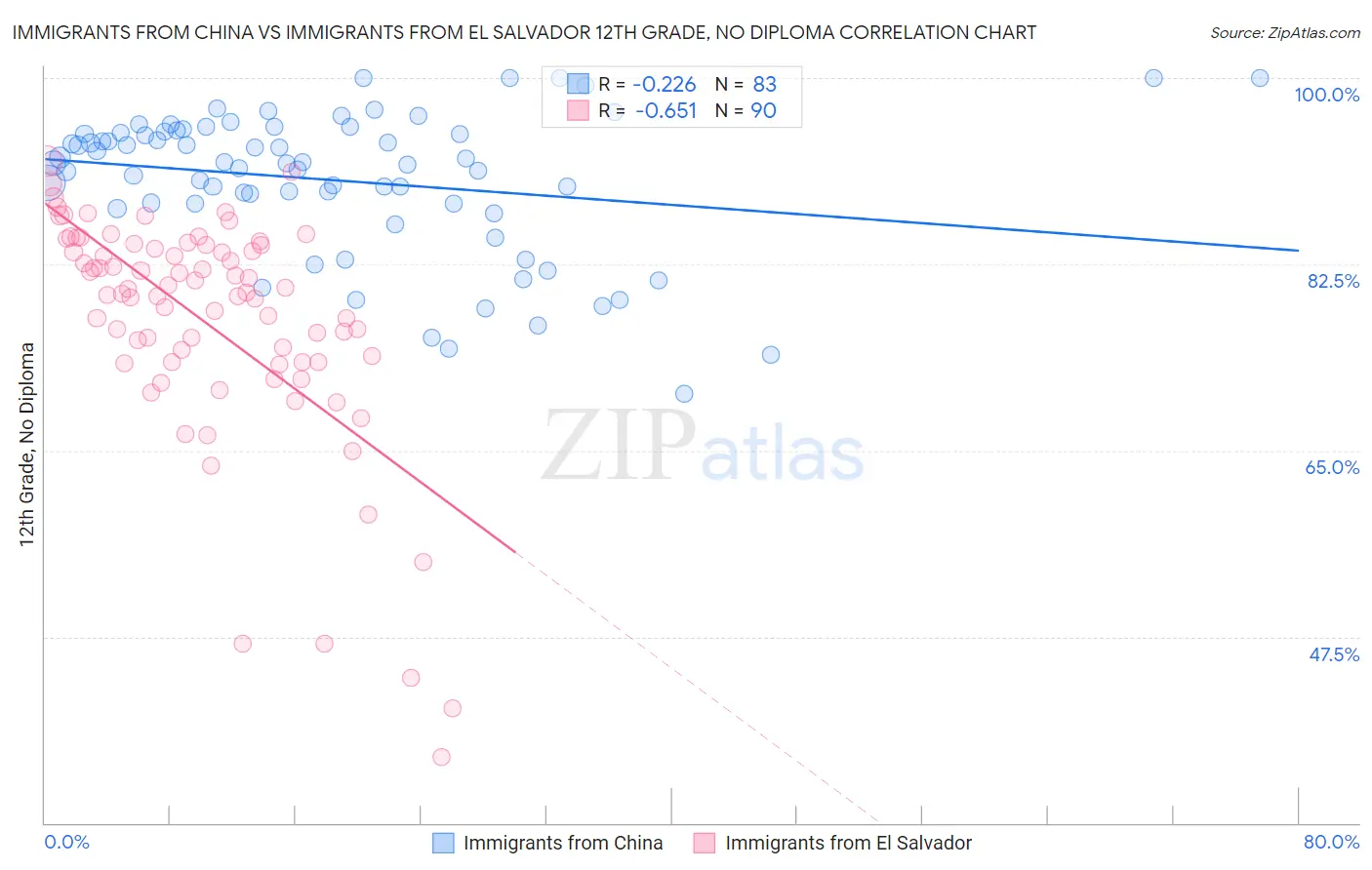 Immigrants from China vs Immigrants from El Salvador 12th Grade, No Diploma