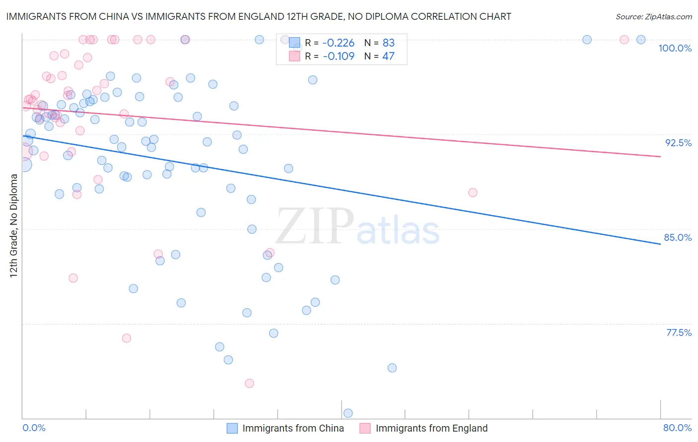 Immigrants from China vs Immigrants from England 12th Grade, No Diploma