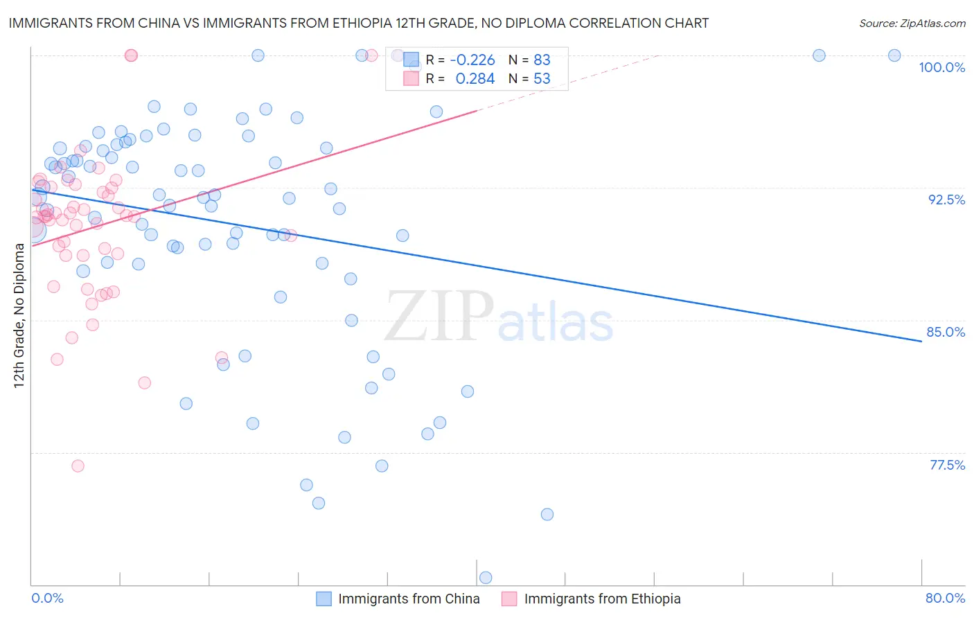 Immigrants from China vs Immigrants from Ethiopia 12th Grade, No Diploma