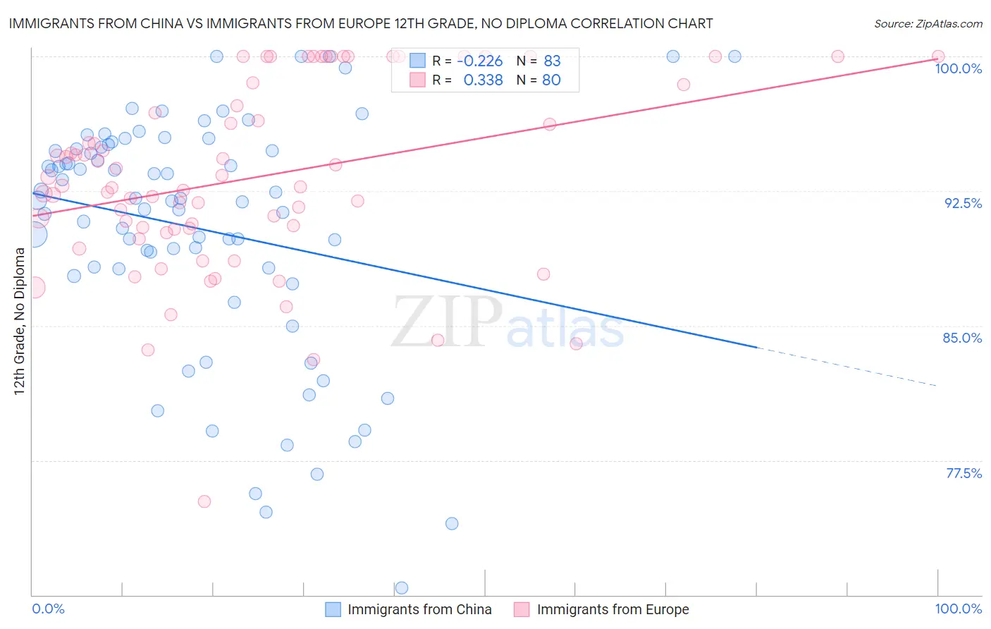 Immigrants from China vs Immigrants from Europe 12th Grade, No Diploma