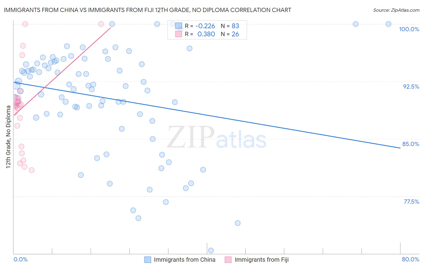 Immigrants from China vs Immigrants from Fiji 12th Grade, No Diploma