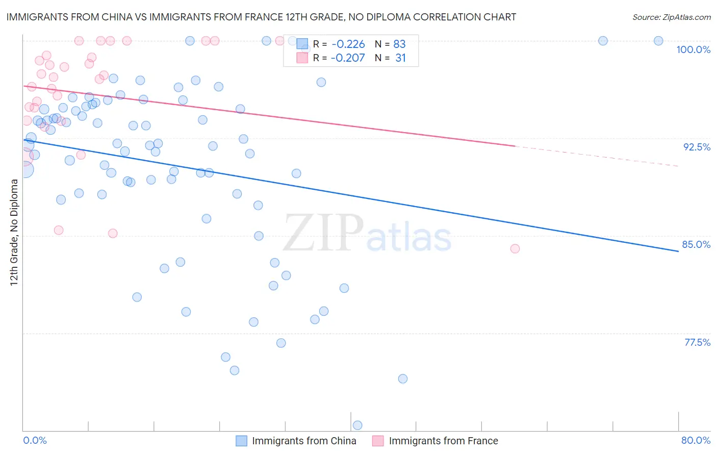 Immigrants from China vs Immigrants from France 12th Grade, No Diploma