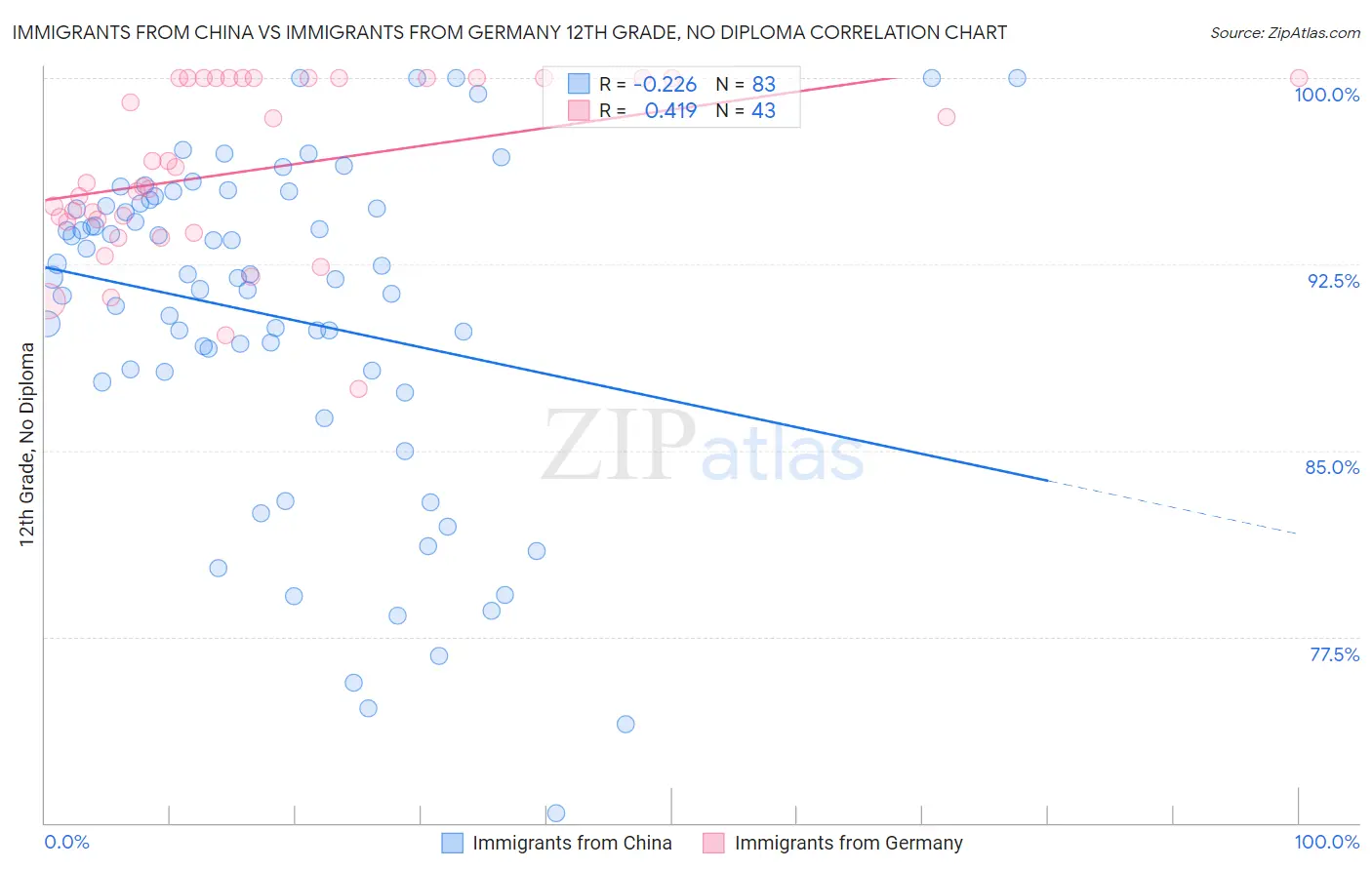 Immigrants from China vs Immigrants from Germany 12th Grade, No Diploma