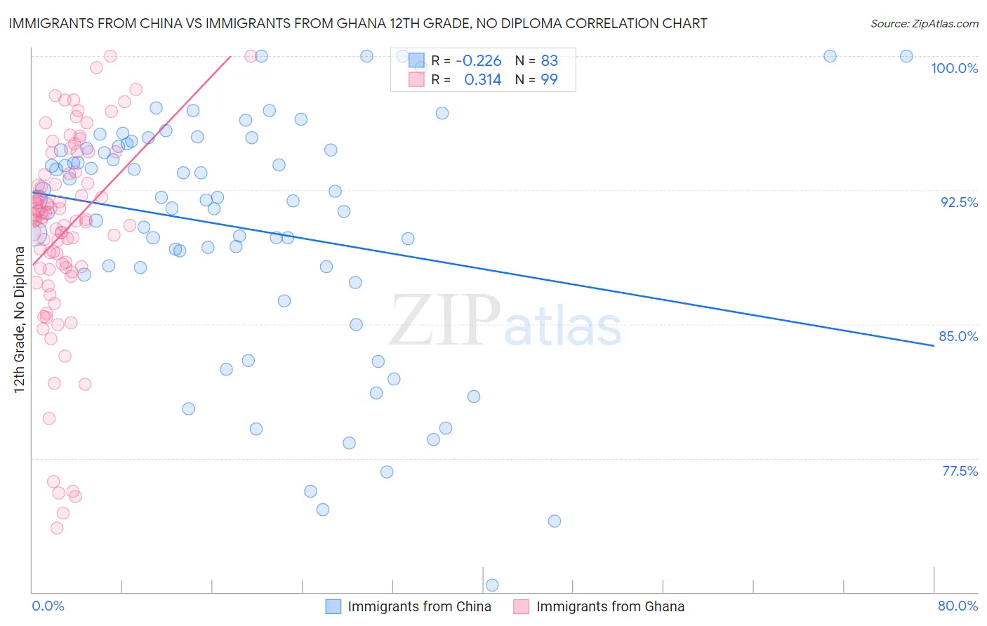 Immigrants from China vs Immigrants from Ghana 12th Grade, No Diploma