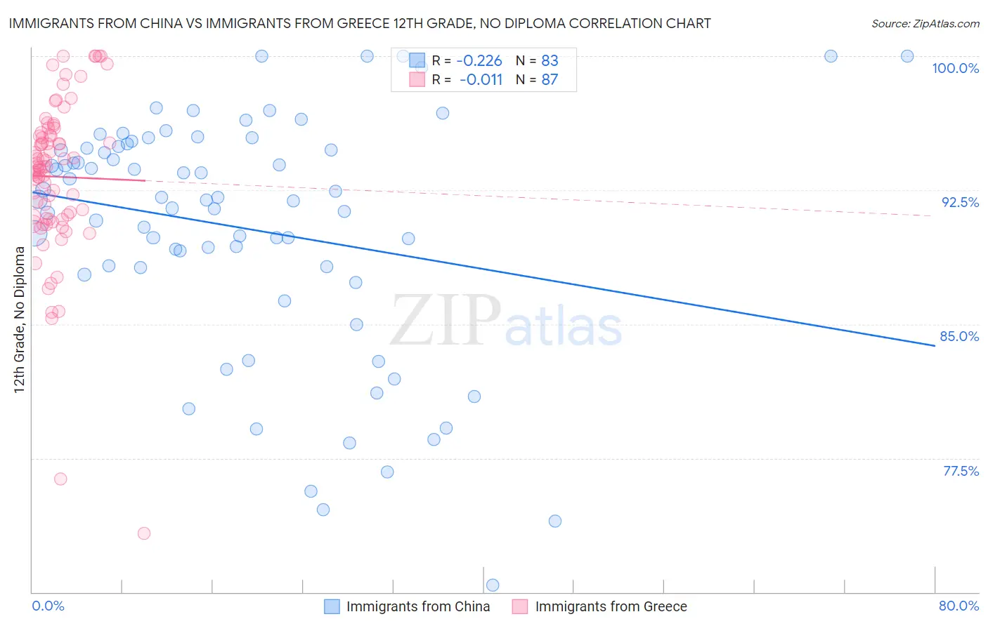 Immigrants from China vs Immigrants from Greece 12th Grade, No Diploma