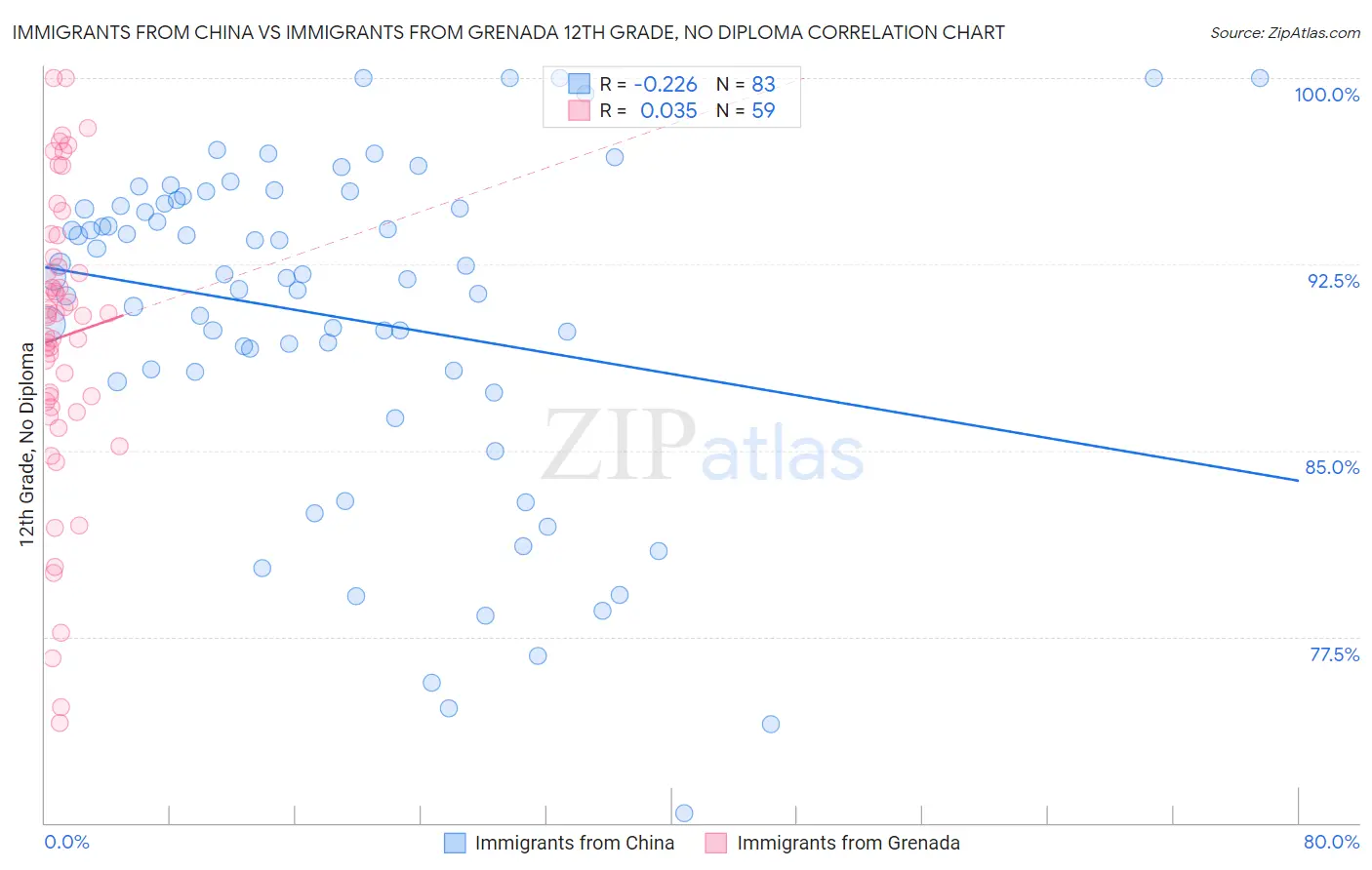 Immigrants from China vs Immigrants from Grenada 12th Grade, No Diploma