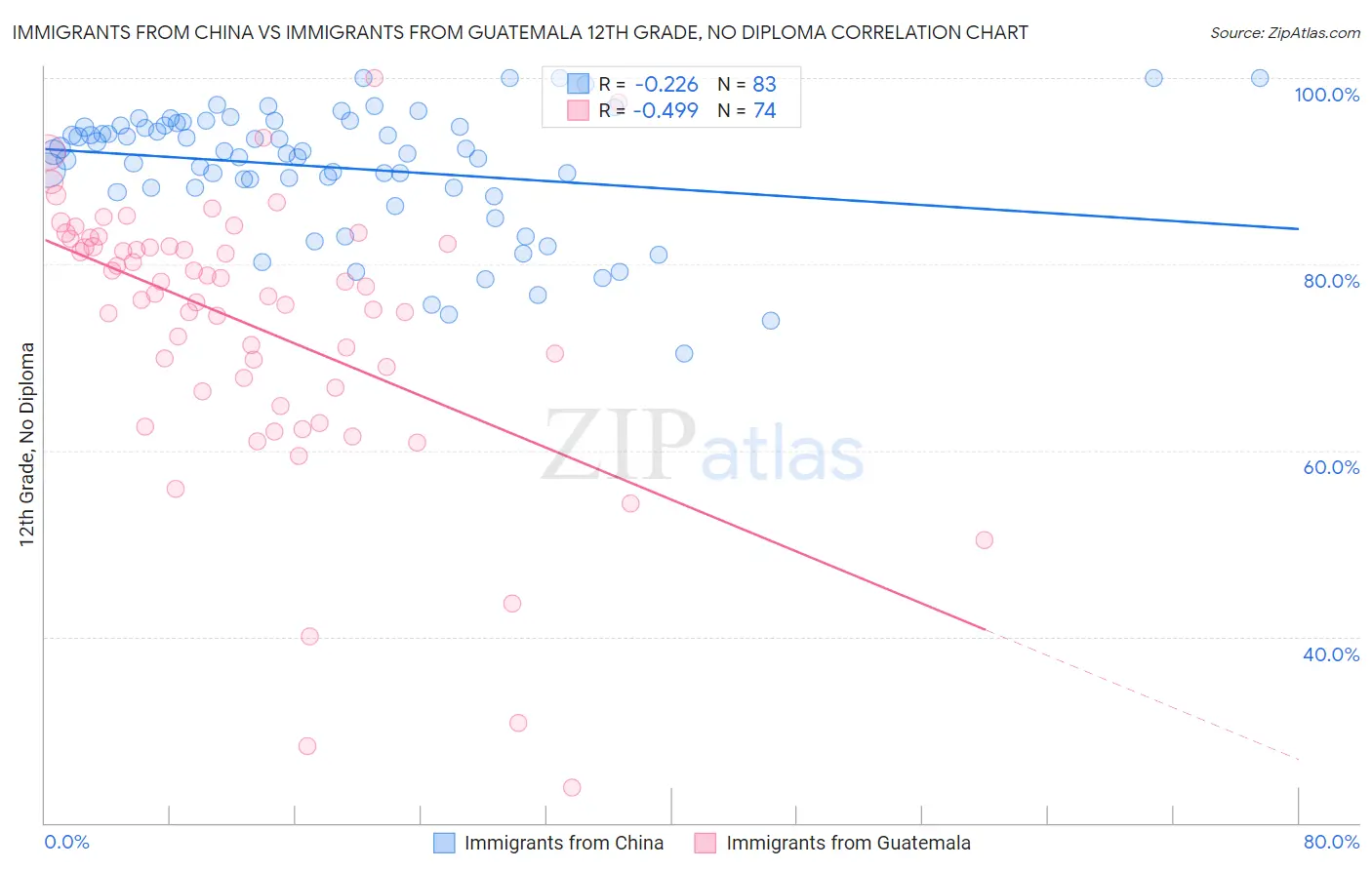 Immigrants from China vs Immigrants from Guatemala 12th Grade, No Diploma