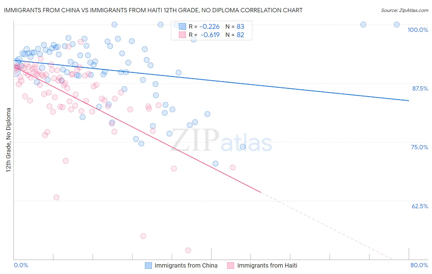 Immigrants from China vs Immigrants from Haiti 12th Grade, No Diploma