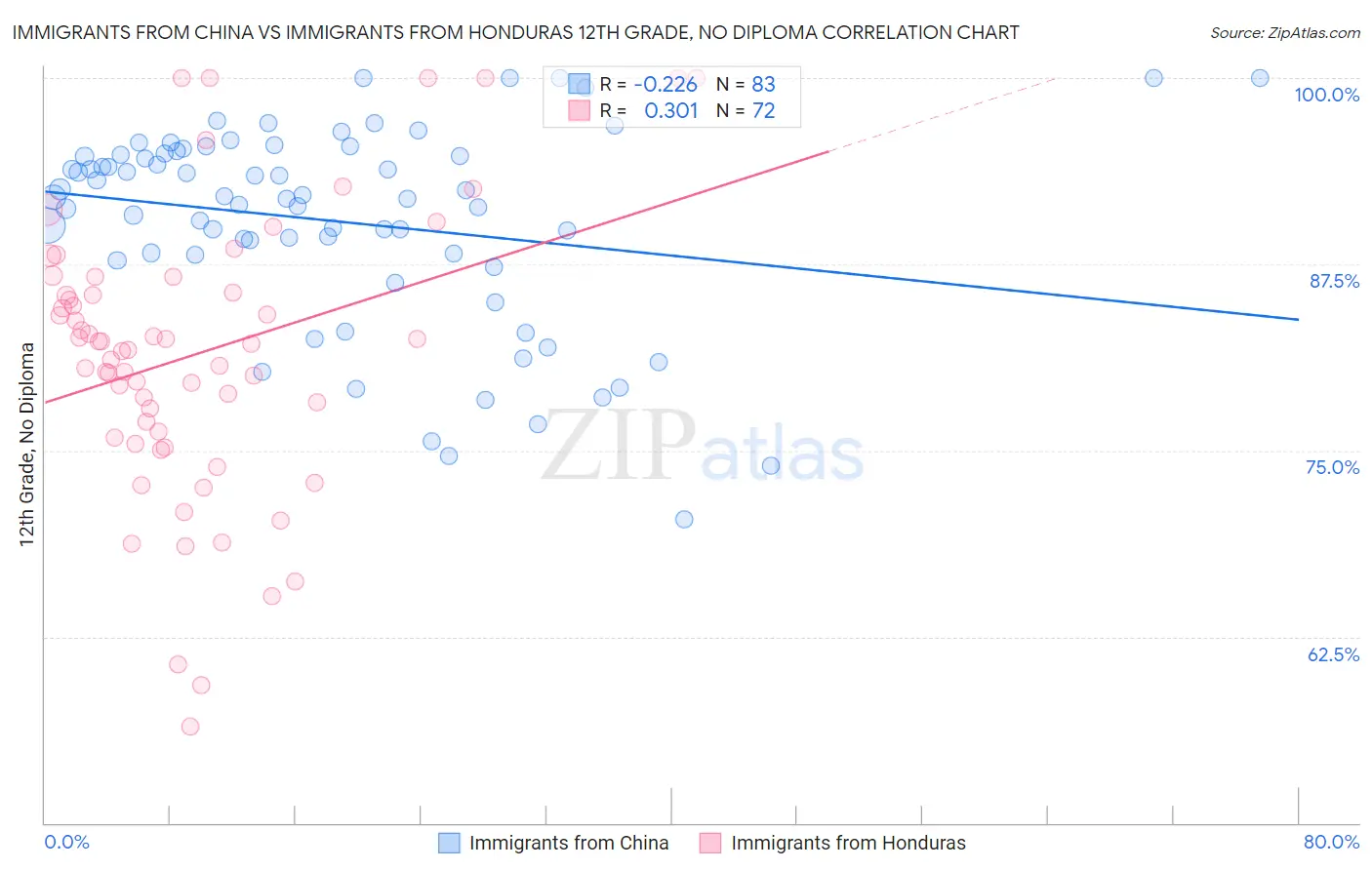 Immigrants from China vs Immigrants from Honduras 12th Grade, No Diploma