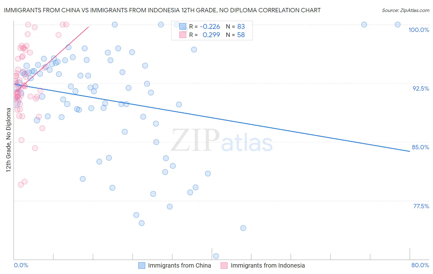 Immigrants from China vs Immigrants from Indonesia 12th Grade, No Diploma