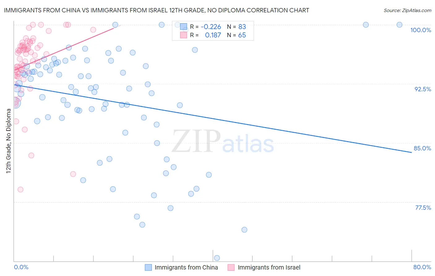 Immigrants from China vs Immigrants from Israel 12th Grade, No Diploma
