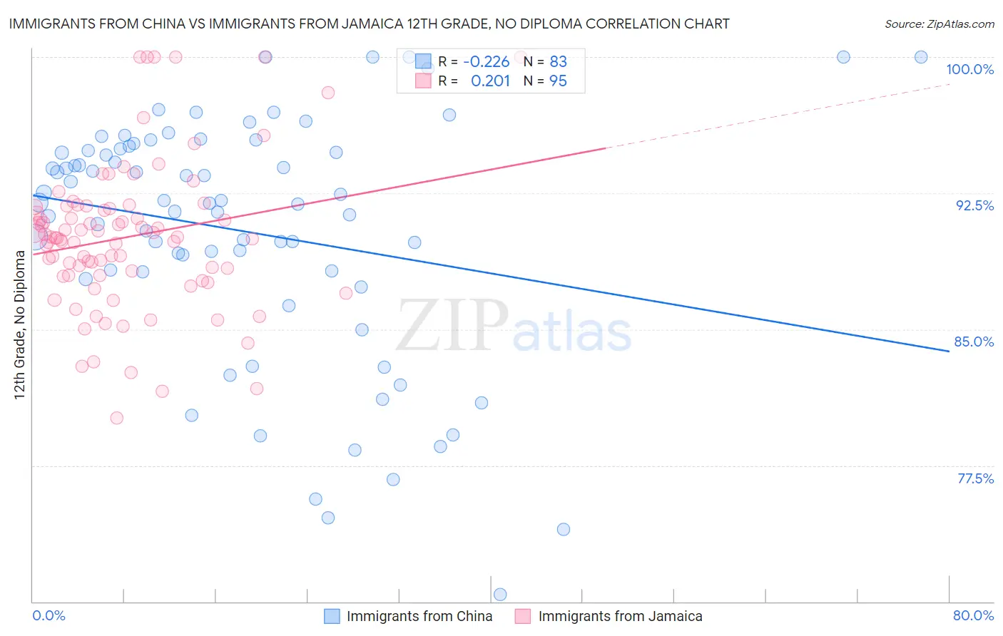 Immigrants from China vs Immigrants from Jamaica 12th Grade, No Diploma