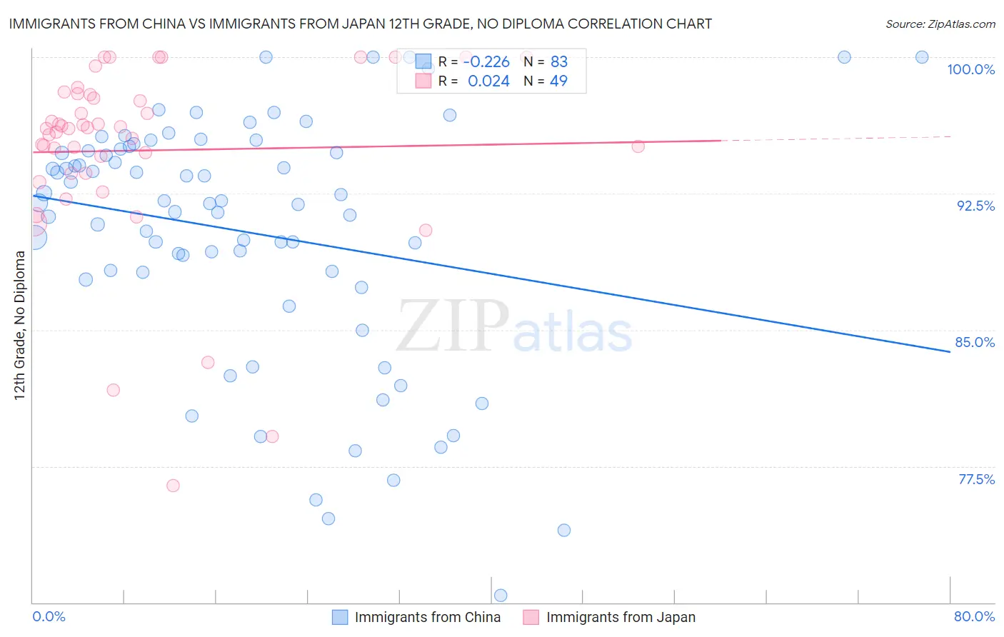Immigrants from China vs Immigrants from Japan 12th Grade, No Diploma