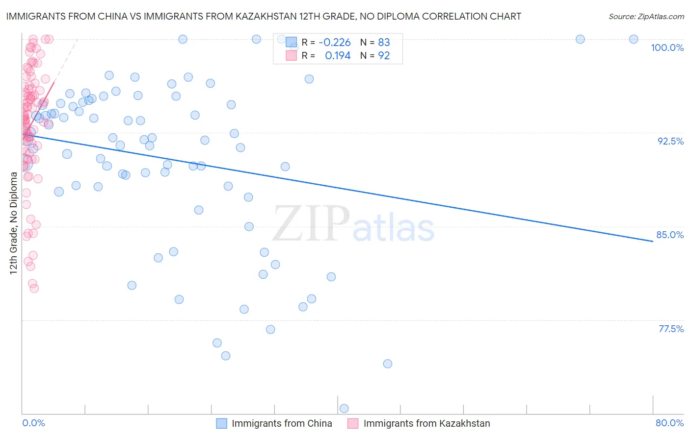 Immigrants from China vs Immigrants from Kazakhstan 12th Grade, No Diploma