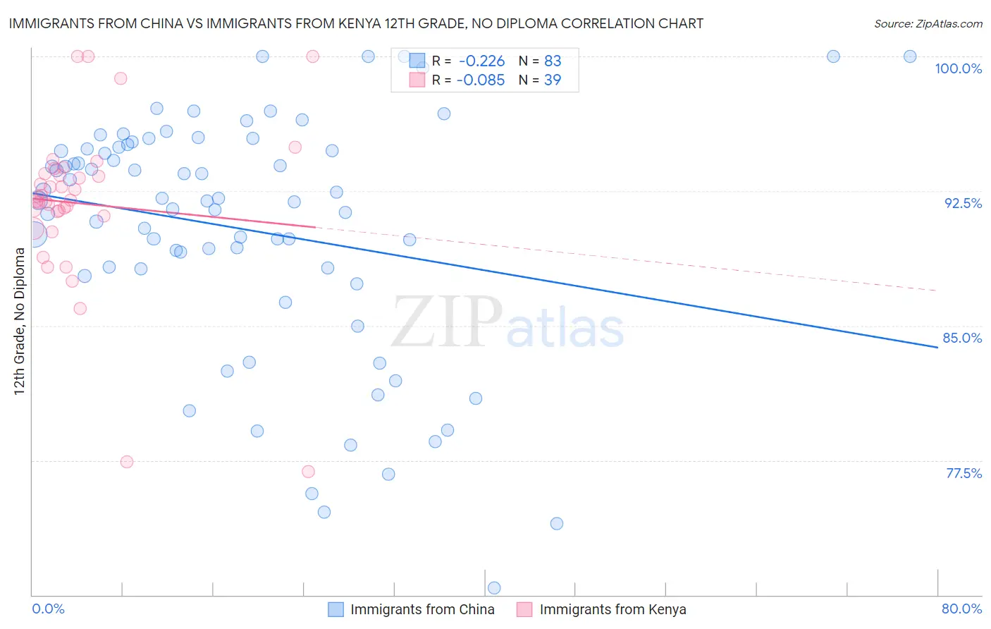 Immigrants from China vs Immigrants from Kenya 12th Grade, No Diploma