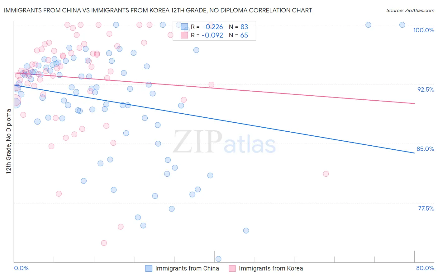 Immigrants from China vs Immigrants from Korea 12th Grade, No Diploma