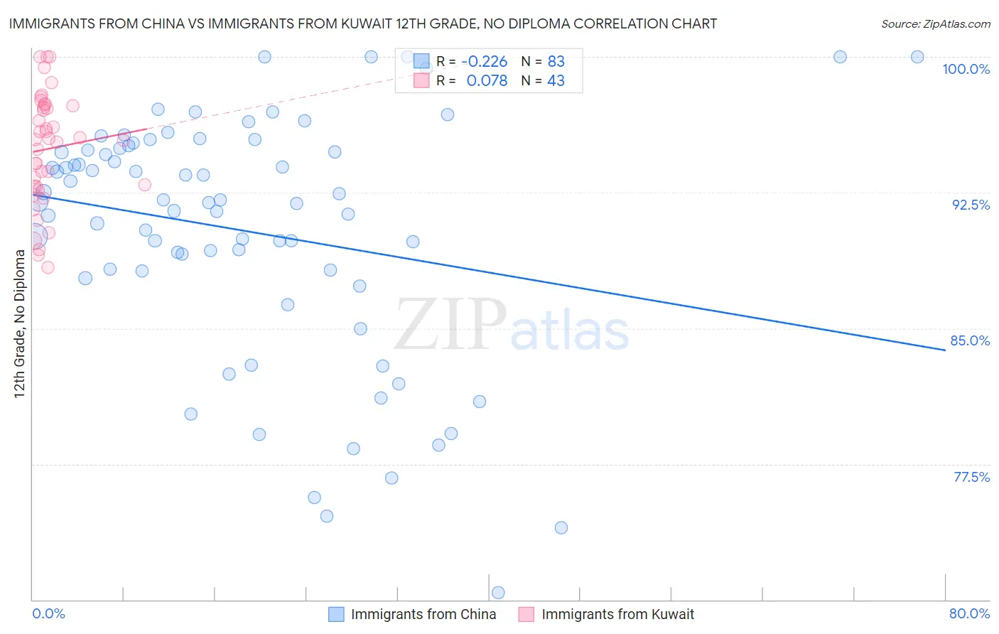 Immigrants from China vs Immigrants from Kuwait 12th Grade, No Diploma