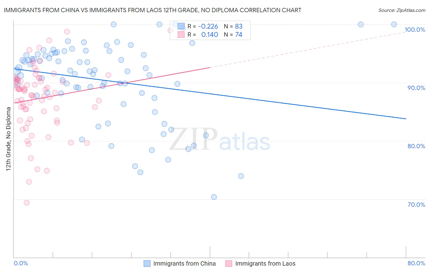 Immigrants from China vs Immigrants from Laos 12th Grade, No Diploma