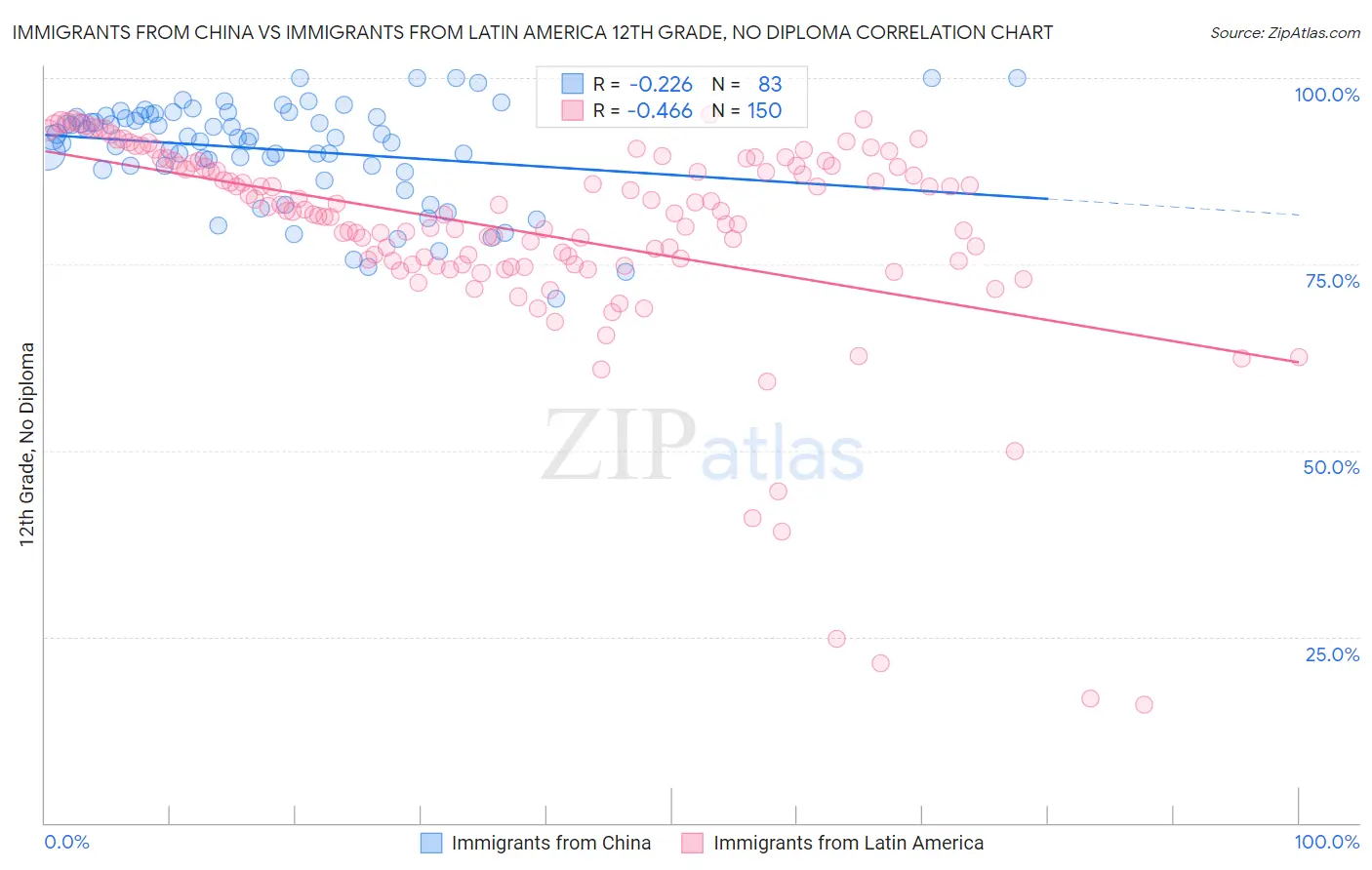 Immigrants from China vs Immigrants from Latin America 12th Grade, No Diploma