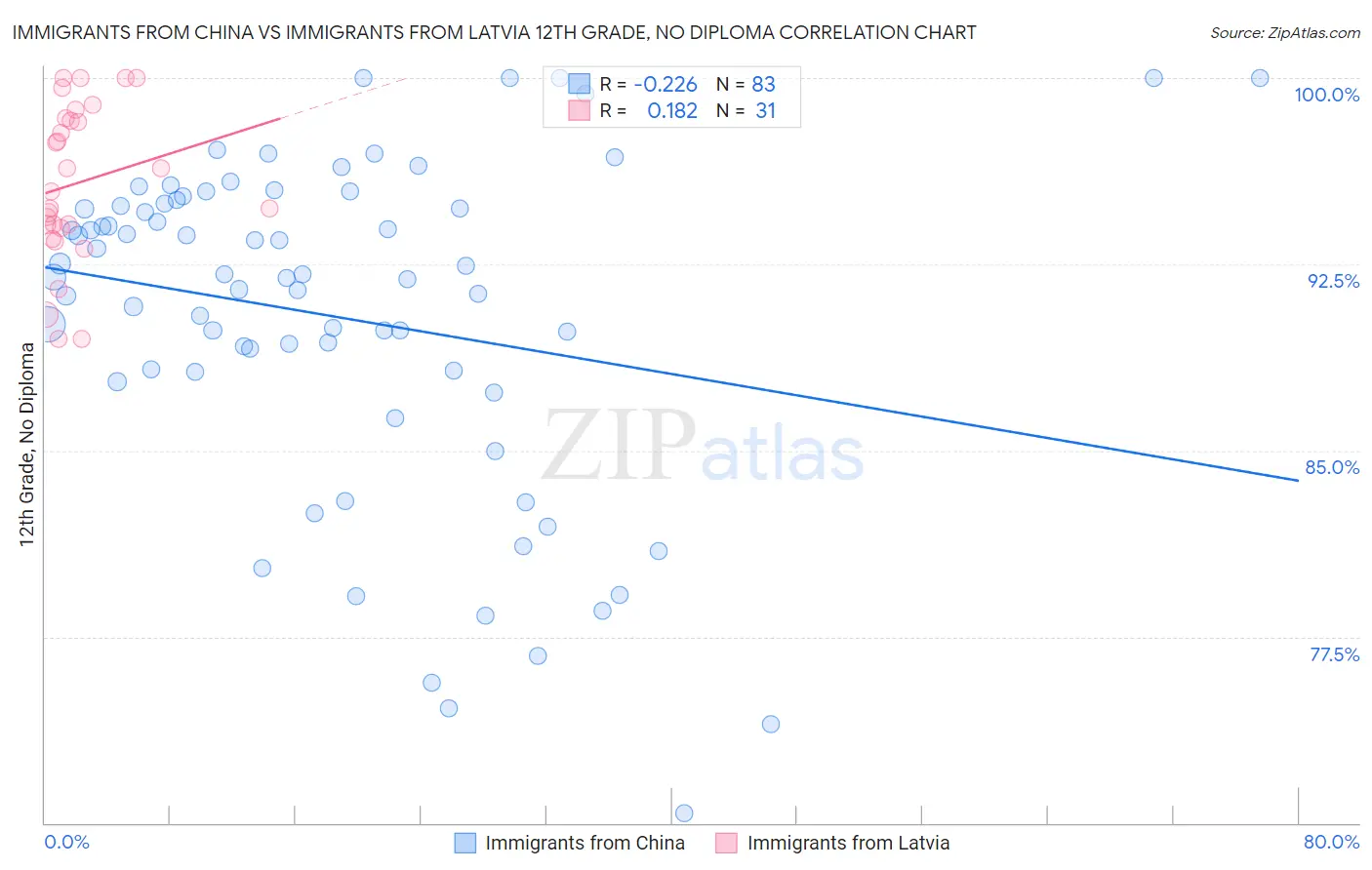 Immigrants from China vs Immigrants from Latvia 12th Grade, No Diploma