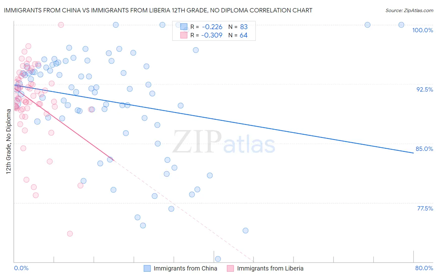Immigrants from China vs Immigrants from Liberia 12th Grade, No Diploma