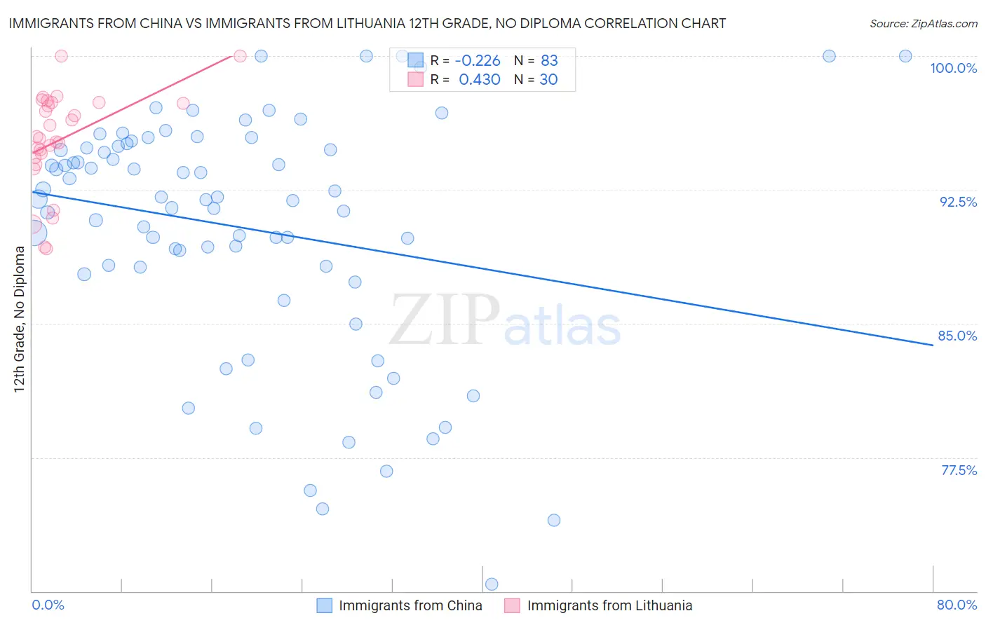 Immigrants from China vs Immigrants from Lithuania 12th Grade, No Diploma