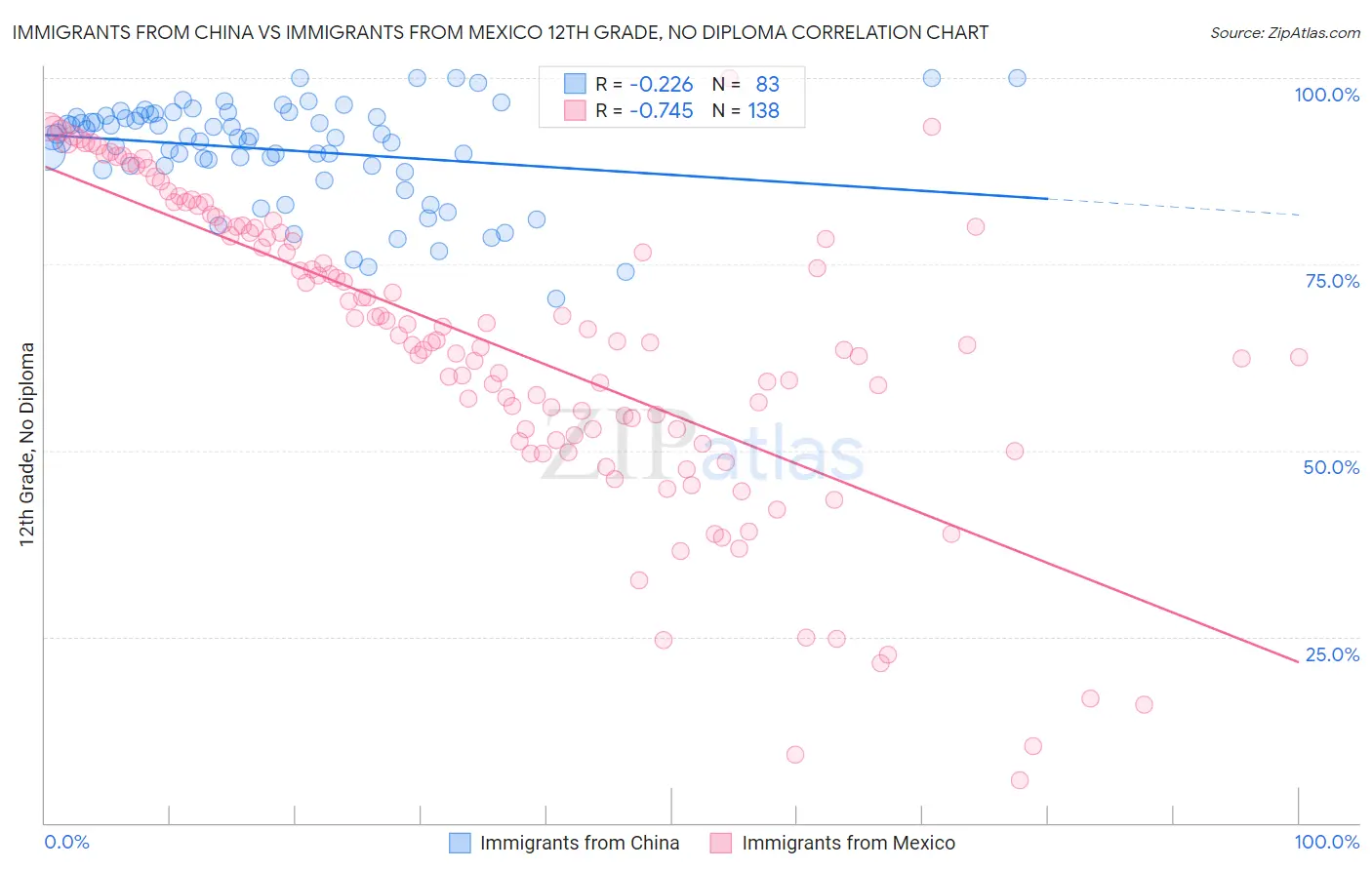 Immigrants from China vs Immigrants from Mexico 12th Grade, No Diploma