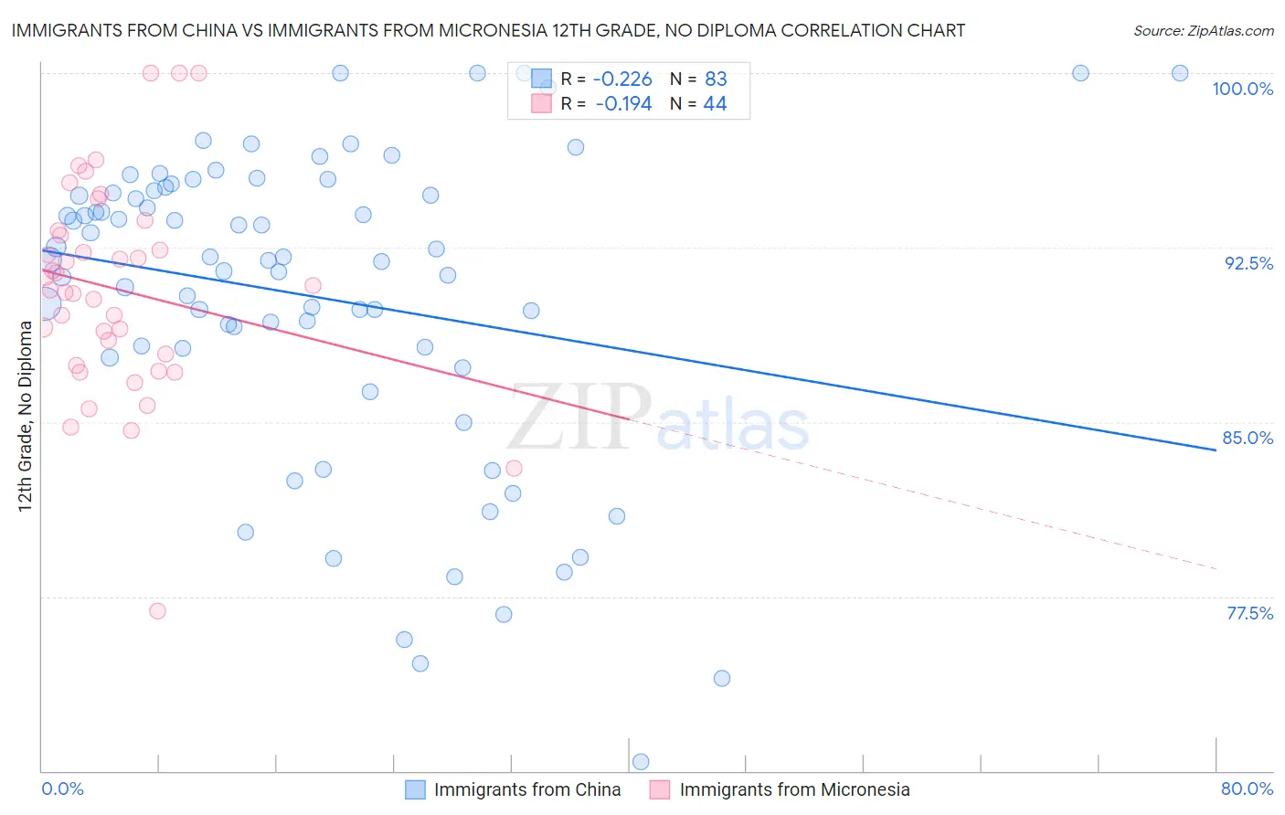 Immigrants from China vs Immigrants from Micronesia 12th Grade, No Diploma