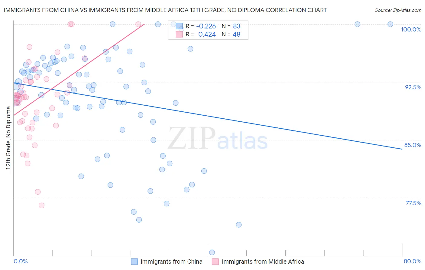 Immigrants from China vs Immigrants from Middle Africa 12th Grade, No Diploma