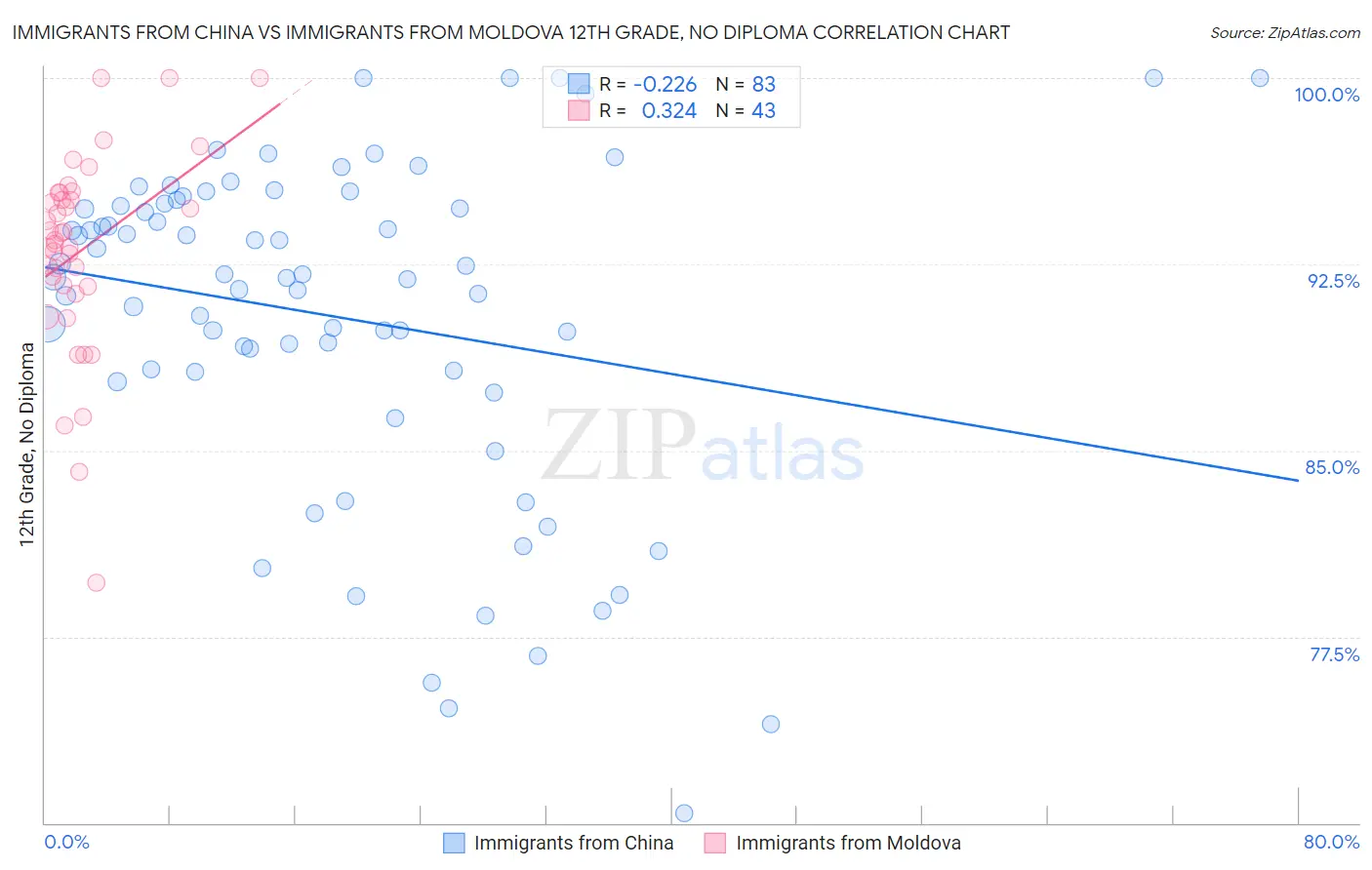 Immigrants from China vs Immigrants from Moldova 12th Grade, No Diploma
