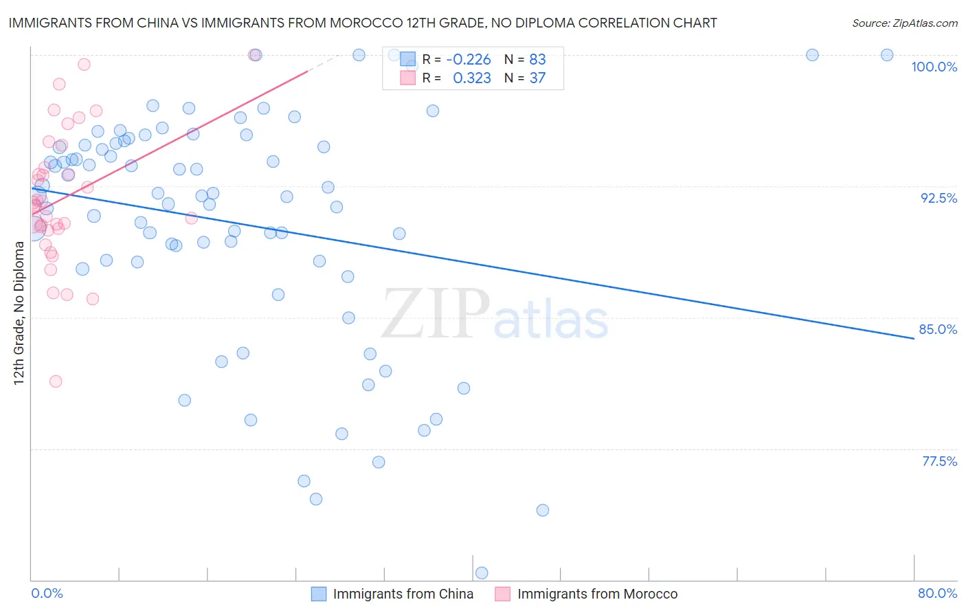 Immigrants from China vs Immigrants from Morocco 12th Grade, No Diploma