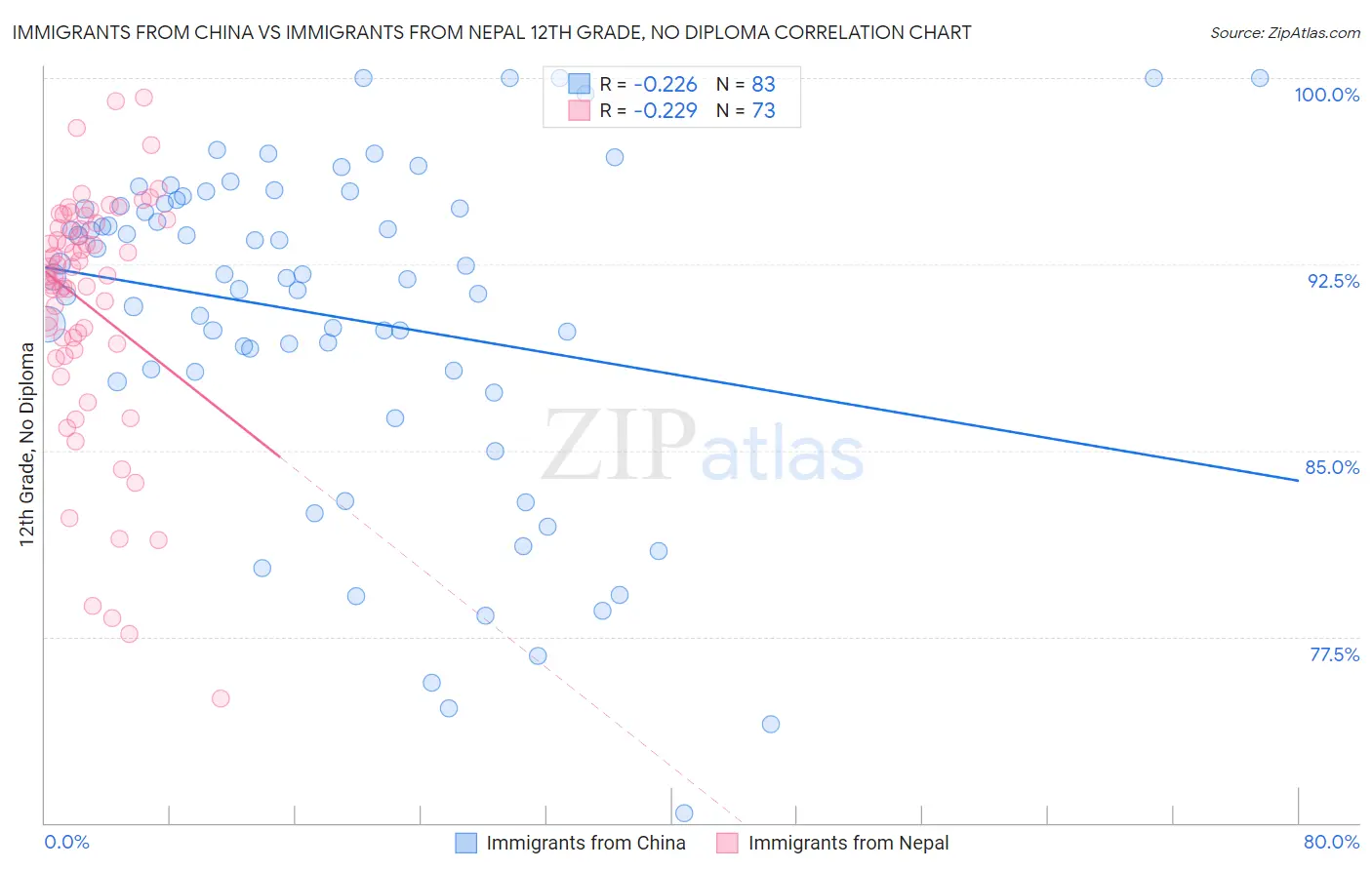 Immigrants from China vs Immigrants from Nepal 12th Grade, No Diploma