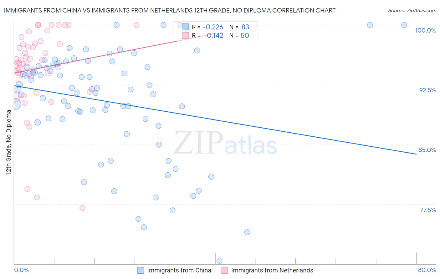 Immigrants from China vs Immigrants from Netherlands 12th Grade, No Diploma