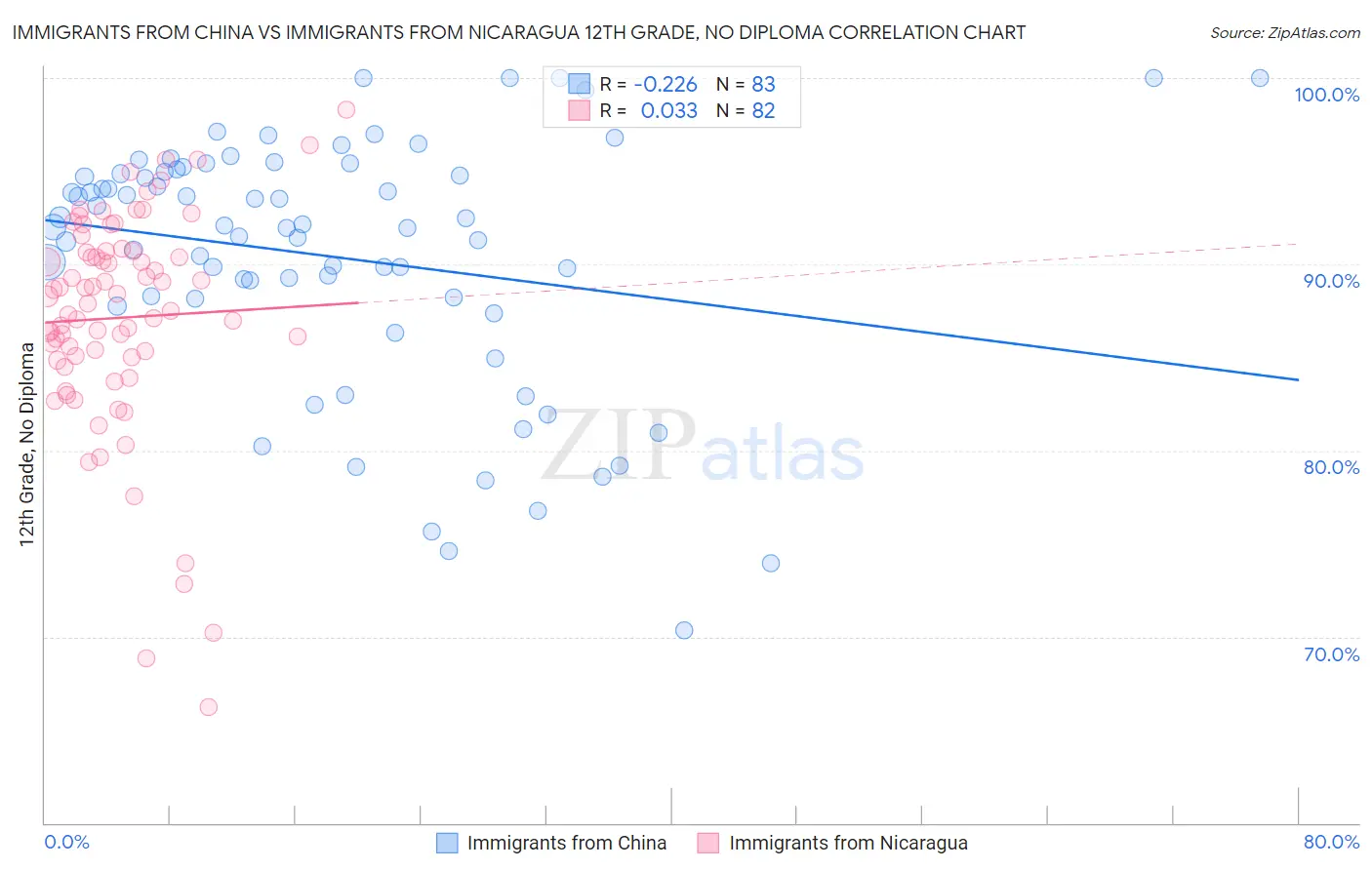 Immigrants from China vs Immigrants from Nicaragua 12th Grade, No Diploma