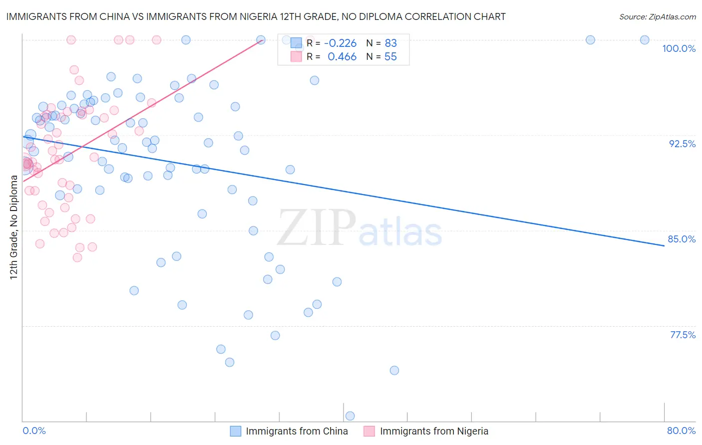 Immigrants from China vs Immigrants from Nigeria 12th Grade, No Diploma