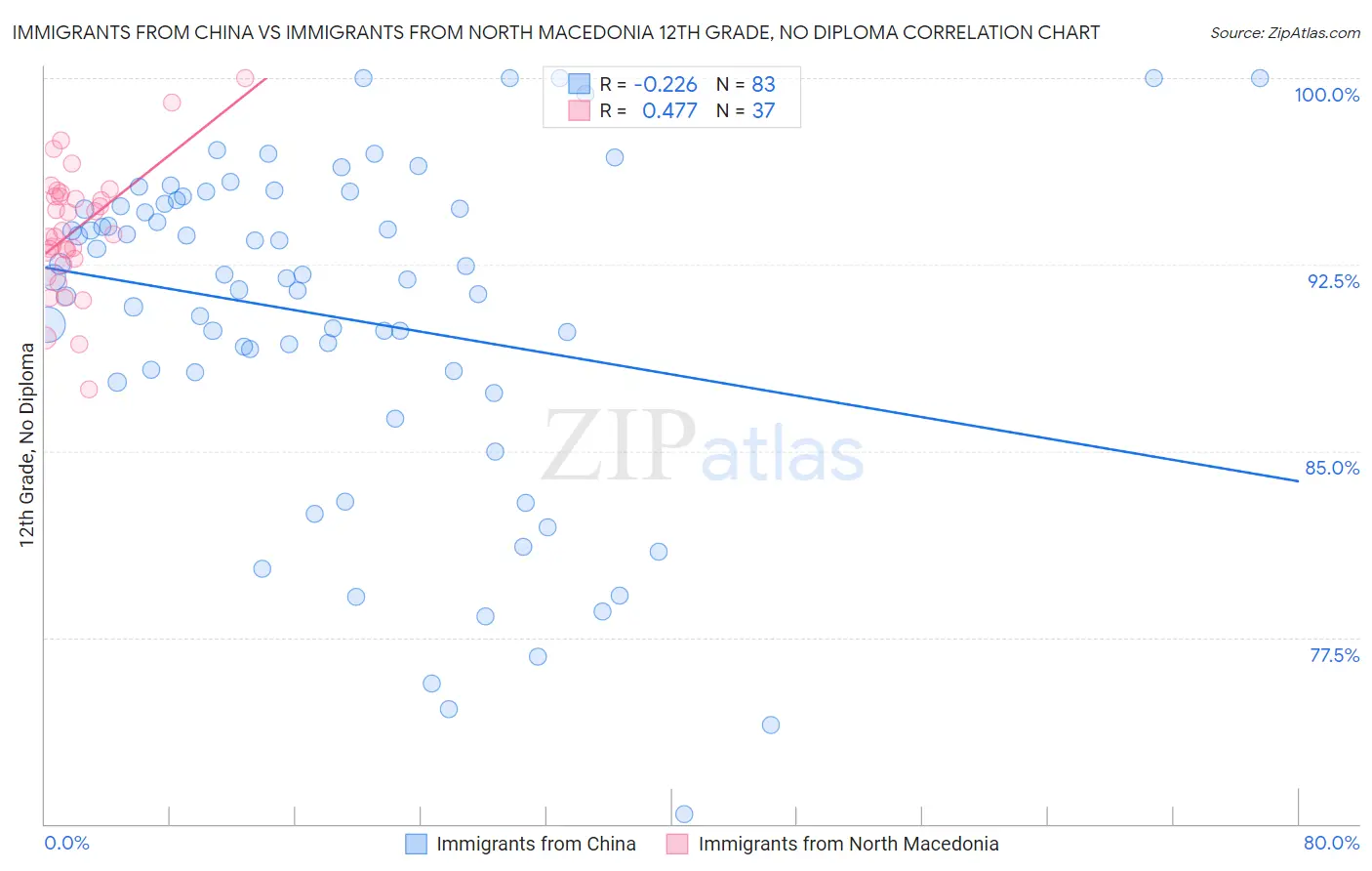 Immigrants from China vs Immigrants from North Macedonia 12th Grade, No Diploma