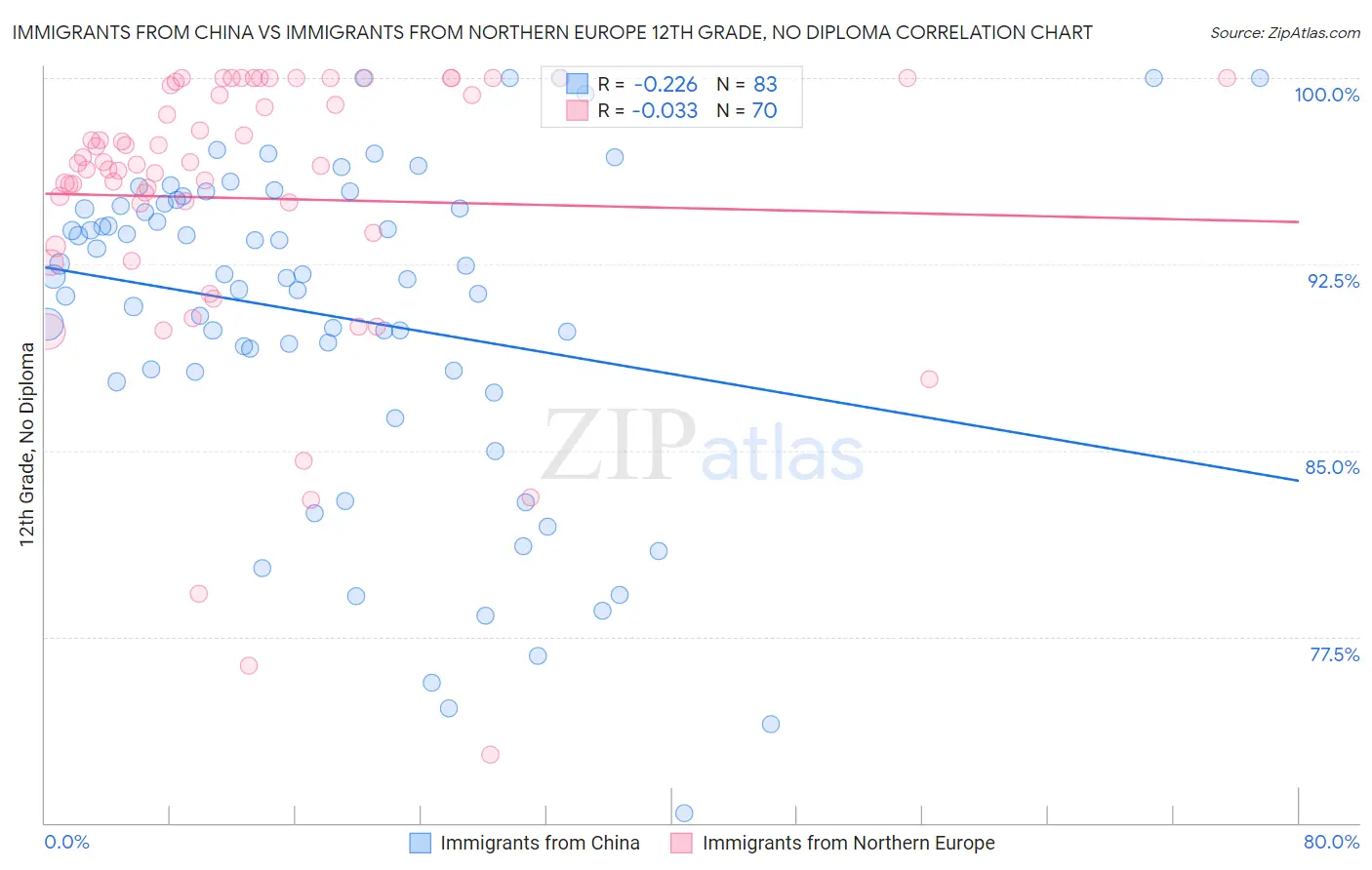 Immigrants from China vs Immigrants from Northern Europe 12th Grade, No Diploma
