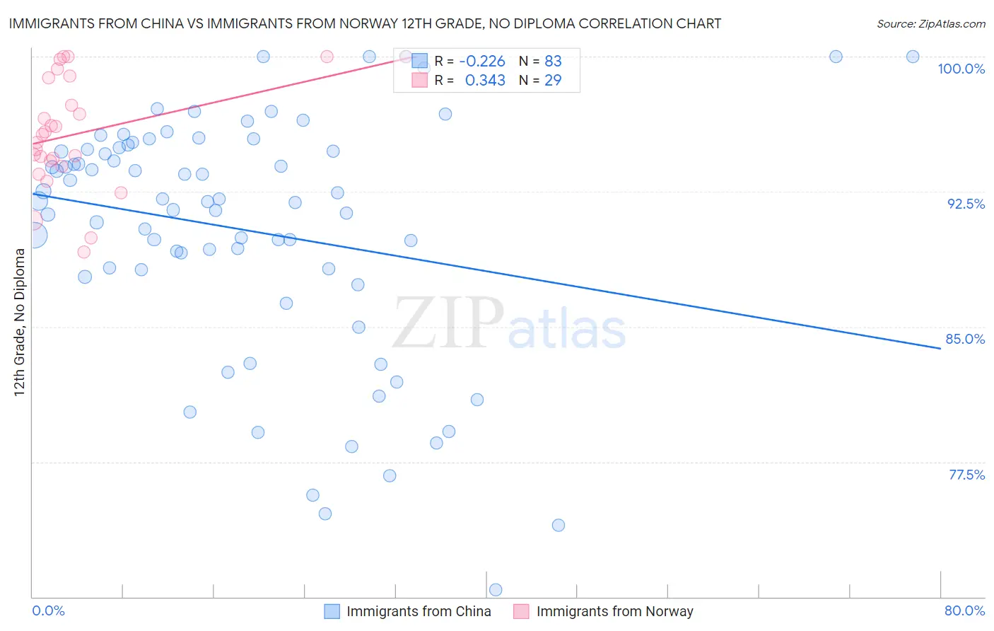 Immigrants from China vs Immigrants from Norway 12th Grade, No Diploma