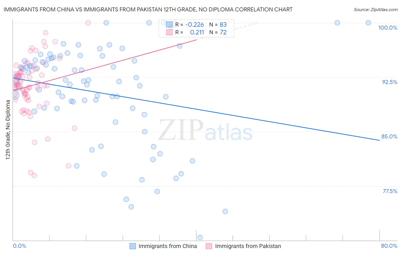 Immigrants from China vs Immigrants from Pakistan 12th Grade, No Diploma