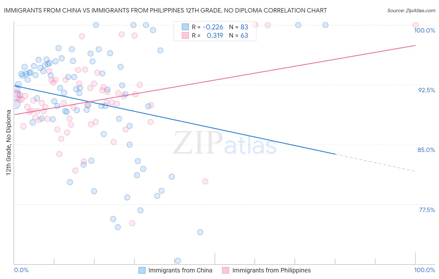 Immigrants from China vs Immigrants from Philippines 12th Grade, No Diploma