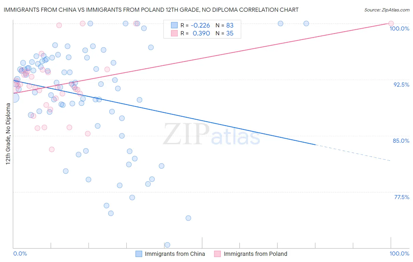 Immigrants from China vs Immigrants from Poland 12th Grade, No Diploma