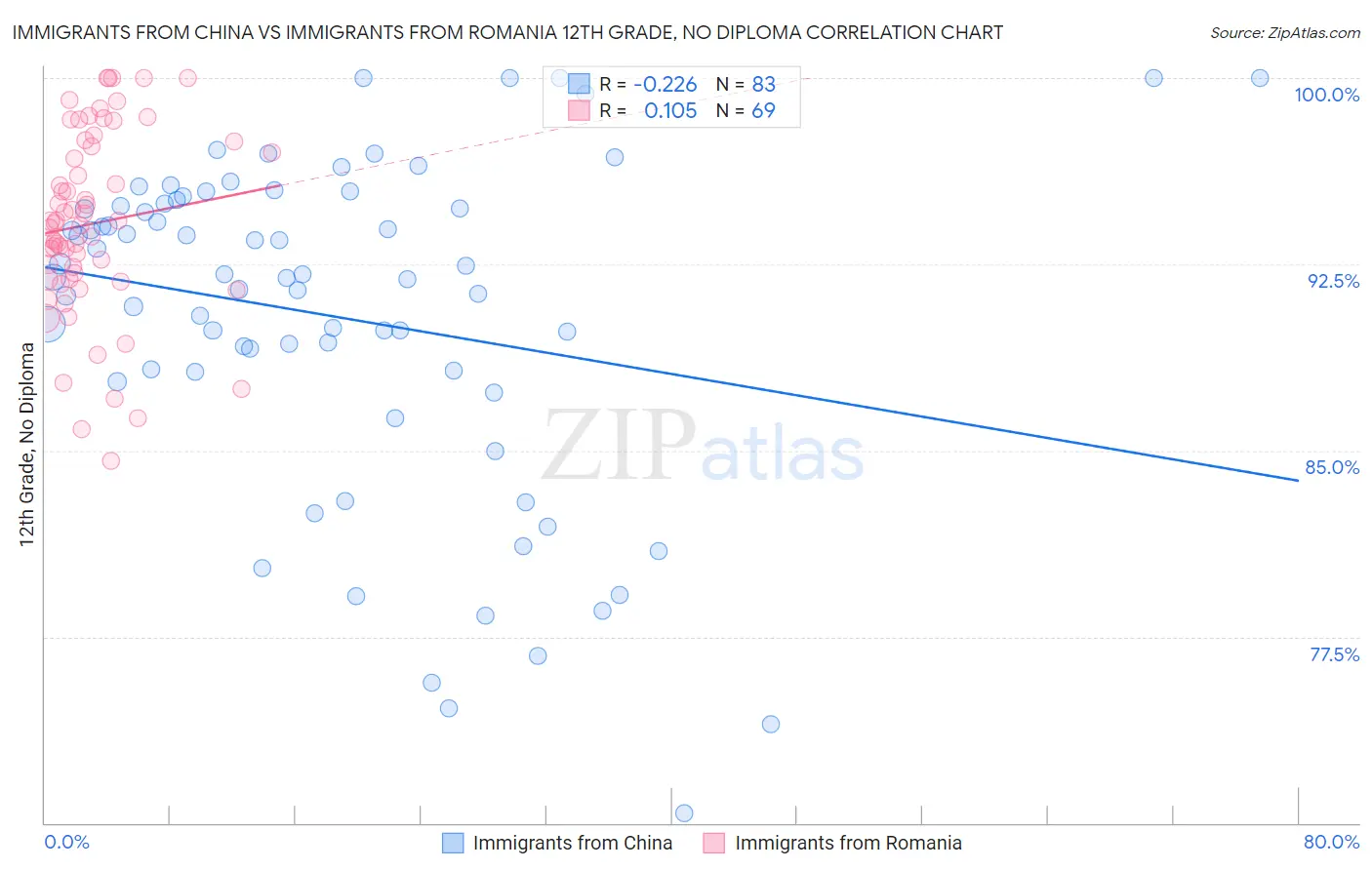 Immigrants from China vs Immigrants from Romania 12th Grade, No Diploma
