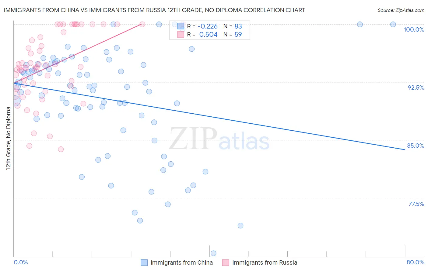 Immigrants from China vs Immigrants from Russia 12th Grade, No Diploma