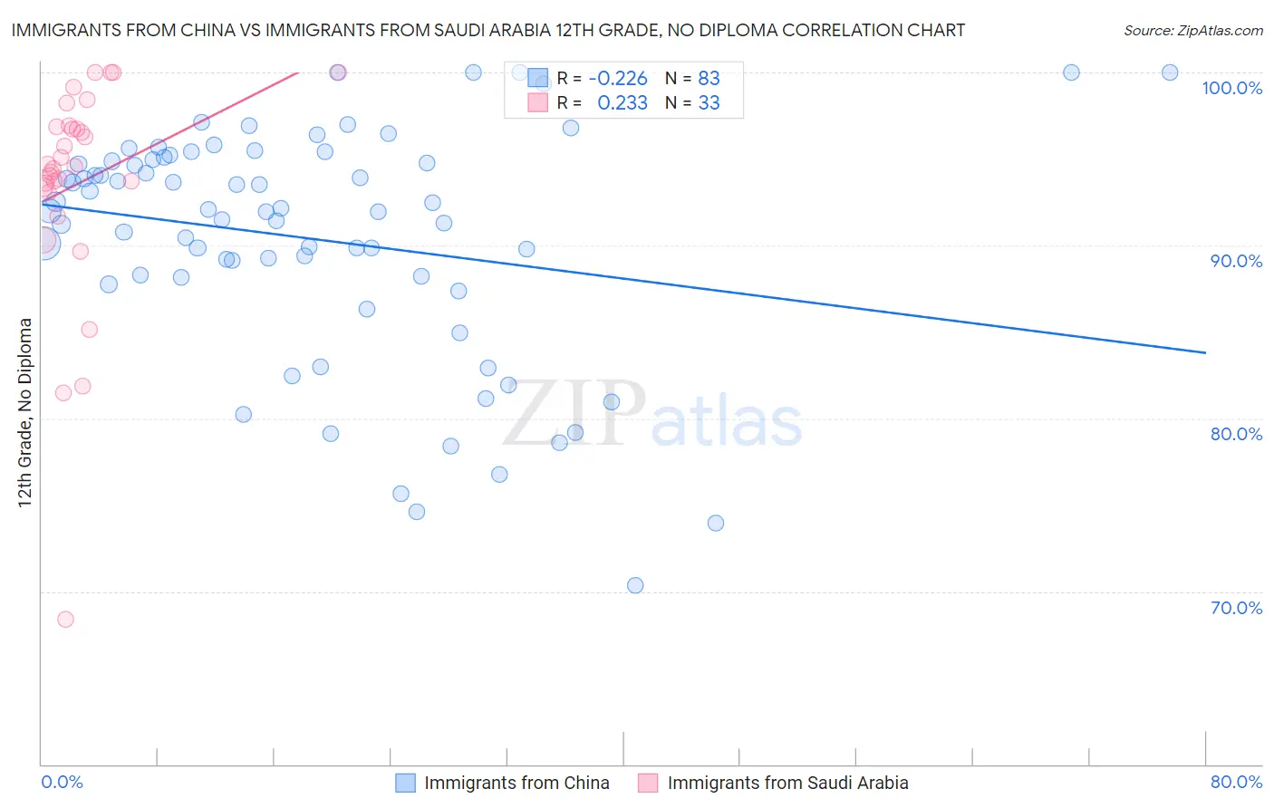 Immigrants from China vs Immigrants from Saudi Arabia 12th Grade, No Diploma