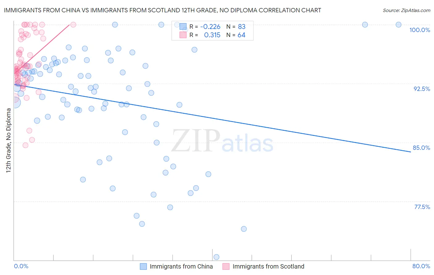 Immigrants from China vs Immigrants from Scotland 12th Grade, No Diploma