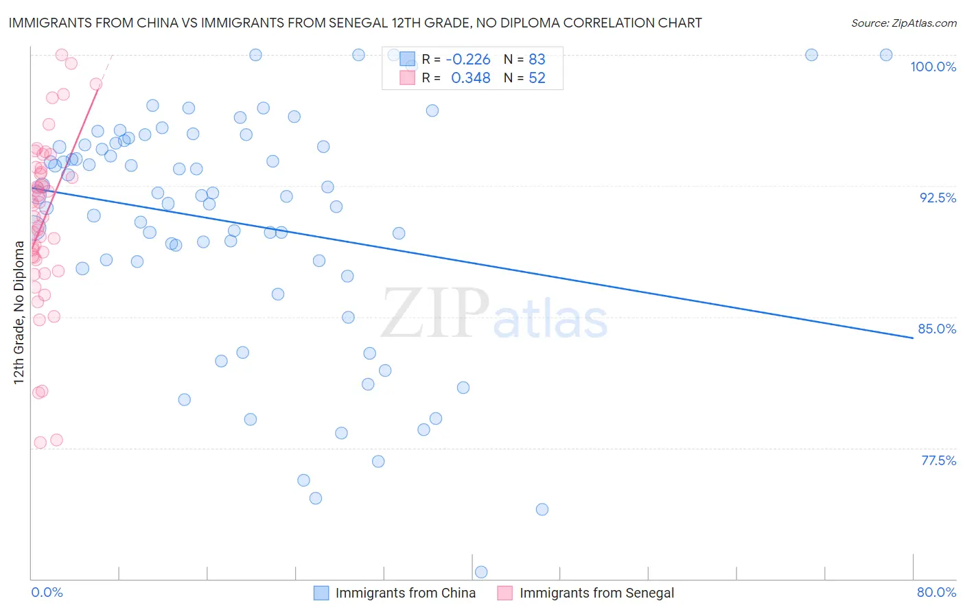 Immigrants from China vs Immigrants from Senegal 12th Grade, No Diploma