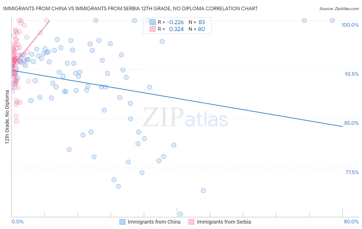 Immigrants from China vs Immigrants from Serbia 12th Grade, No Diploma