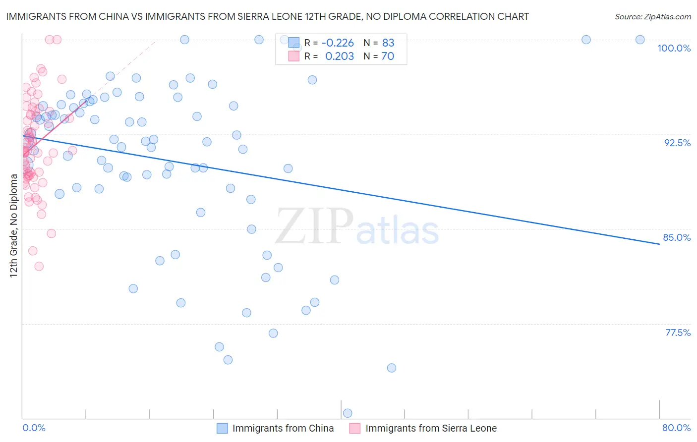 Immigrants from China vs Immigrants from Sierra Leone 12th Grade, No Diploma