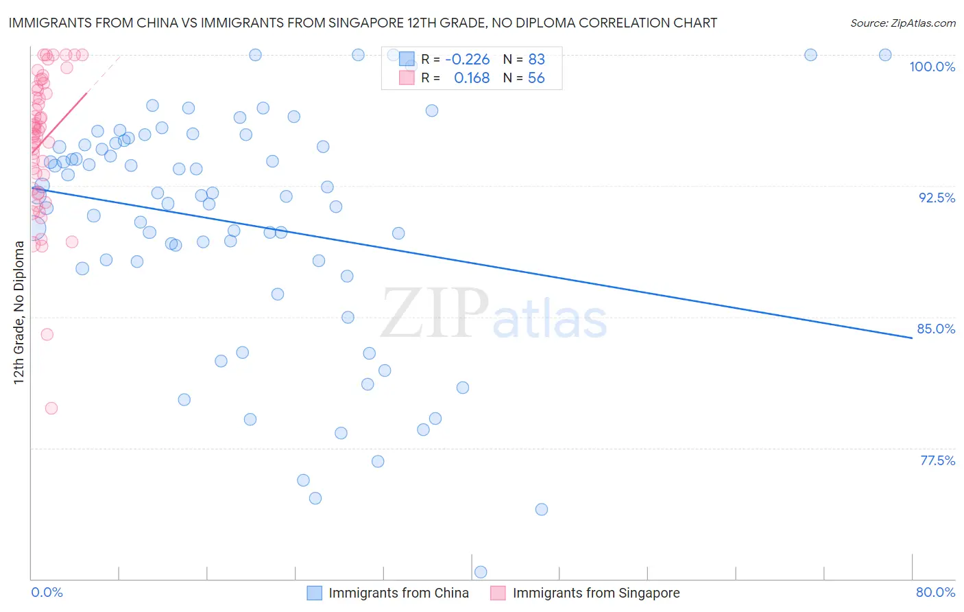 Immigrants from China vs Immigrants from Singapore 12th Grade, No Diploma