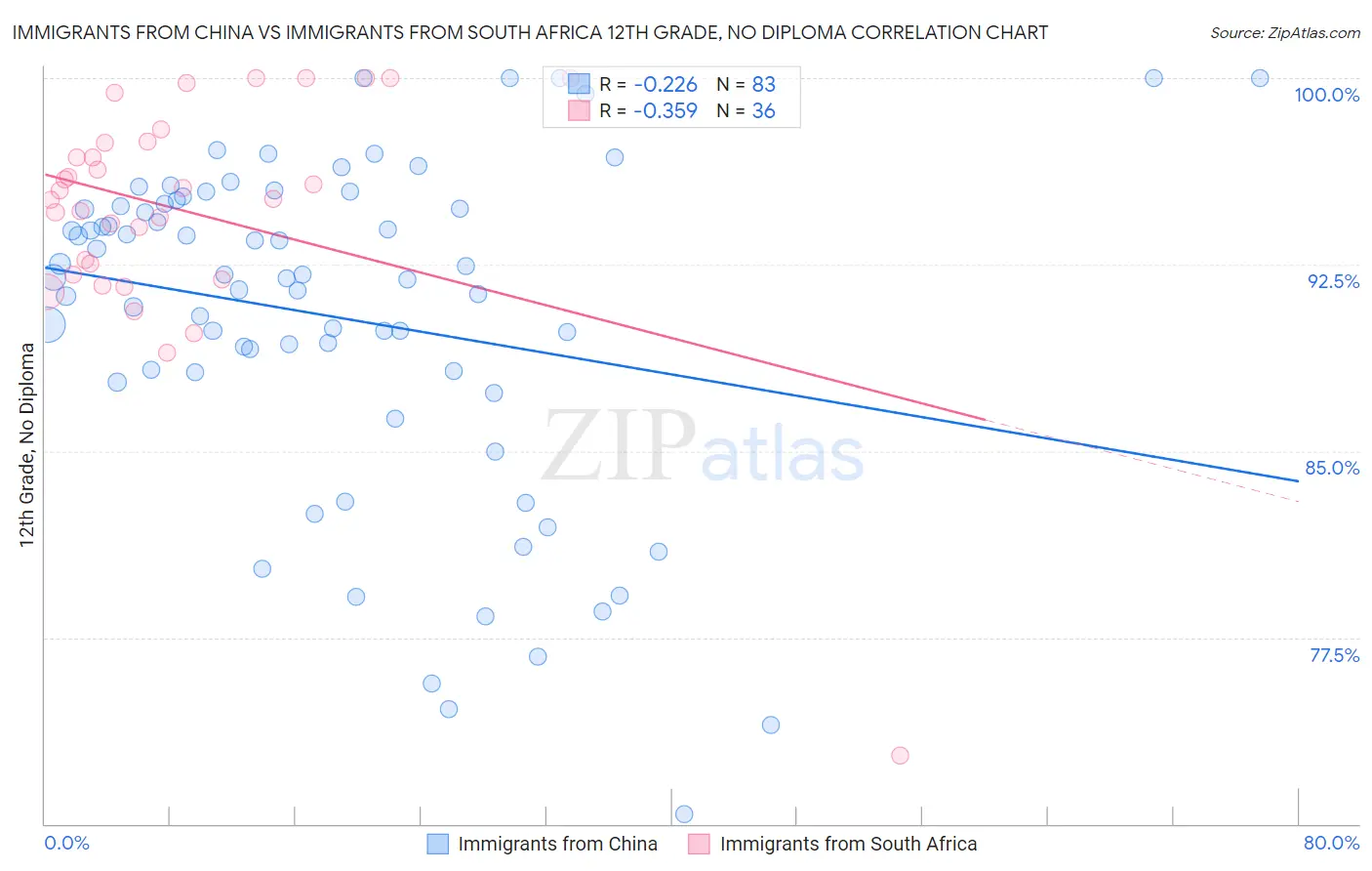Immigrants from China vs Immigrants from South Africa 12th Grade, No Diploma